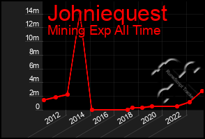 Total Graph of Johniequest