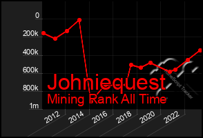 Total Graph of Johniequest