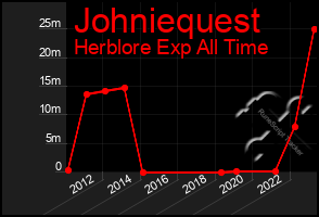 Total Graph of Johniequest