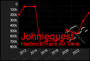 Total Graph of Johniequest