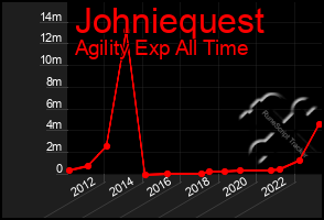 Total Graph of Johniequest