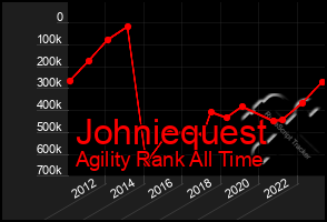 Total Graph of Johniequest