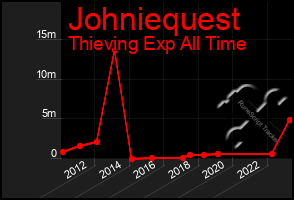 Total Graph of Johniequest