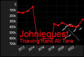 Total Graph of Johniequest