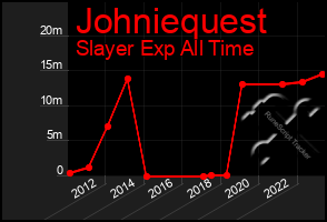 Total Graph of Johniequest