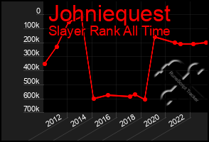 Total Graph of Johniequest