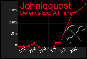 Total Graph of Johniequest