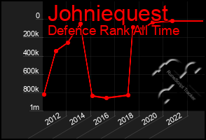 Total Graph of Johniequest