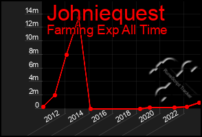 Total Graph of Johniequest