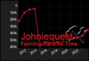 Total Graph of Johniequest