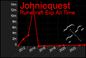 Total Graph of Johniequest