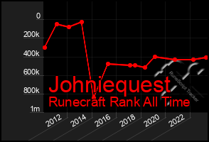 Total Graph of Johniequest