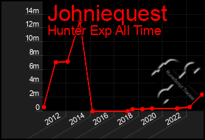 Total Graph of Johniequest