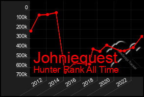 Total Graph of Johniequest