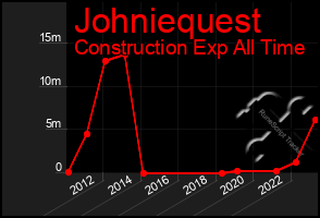 Total Graph of Johniequest