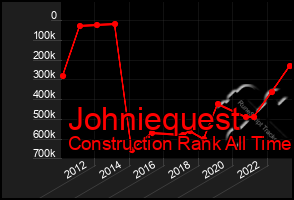 Total Graph of Johniequest