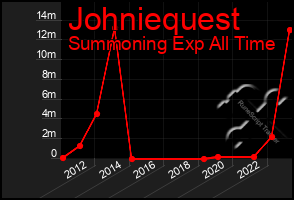 Total Graph of Johniequest