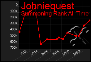 Total Graph of Johniequest