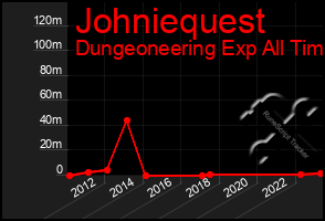 Total Graph of Johniequest