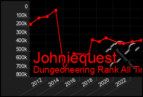 Total Graph of Johniequest