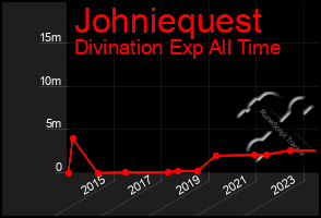 Total Graph of Johniequest