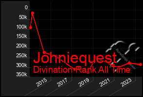 Total Graph of Johniequest