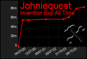 Total Graph of Johniequest