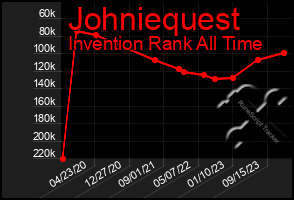 Total Graph of Johniequest