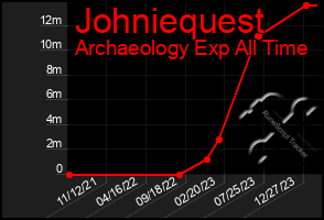 Total Graph of Johniequest