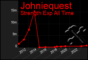 Total Graph of Johniequest