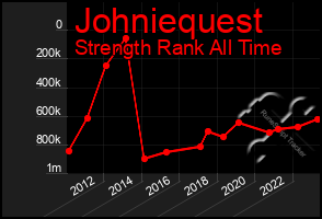 Total Graph of Johniequest