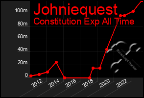 Total Graph of Johniequest