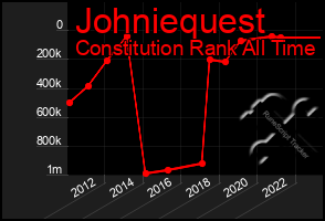 Total Graph of Johniequest