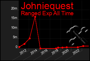 Total Graph of Johniequest