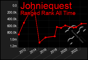 Total Graph of Johniequest