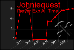 Total Graph of Johniequest