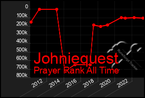 Total Graph of Johniequest