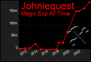 Total Graph of Johniequest