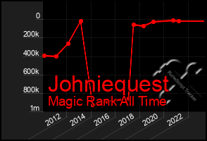 Total Graph of Johniequest