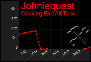 Total Graph of Johniequest