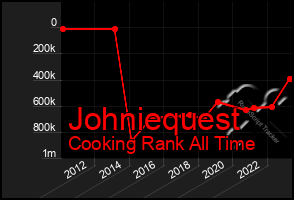 Total Graph of Johniequest