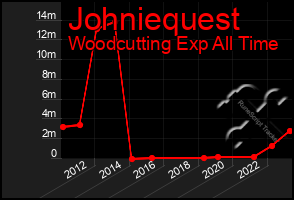 Total Graph of Johniequest