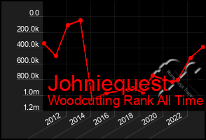 Total Graph of Johniequest