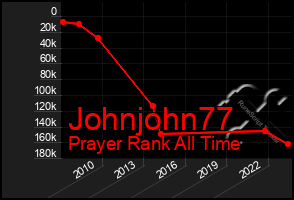 Total Graph of Johnjohn77