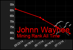 Total Graph of Johnn Waynee