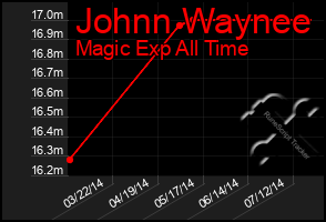 Total Graph of Johnn Waynee