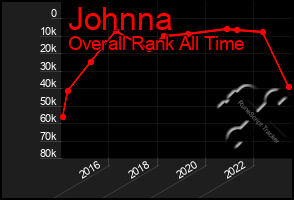 Total Graph of Johnna
