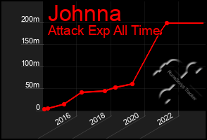 Total Graph of Johnna