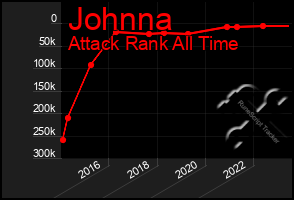 Total Graph of Johnna