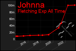 Total Graph of Johnna